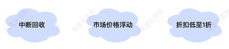抢占式实例中断回收、市场价格浮动和折扣低至1折.jpg