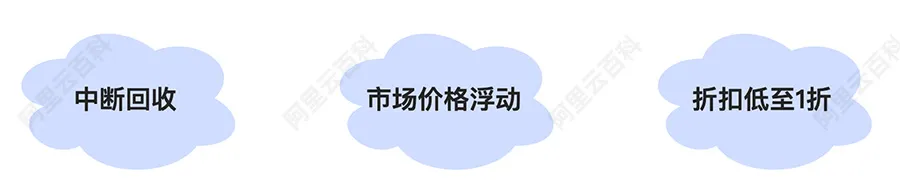 抢占式实例中断回收、市场价格浮动和折扣低至1折.jpg