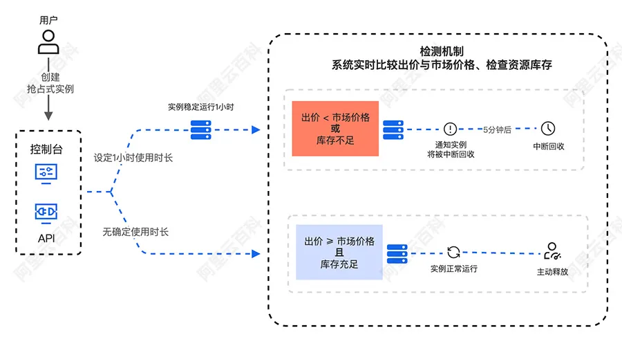 云服务器ECS抢占式实例运行流程.jpg