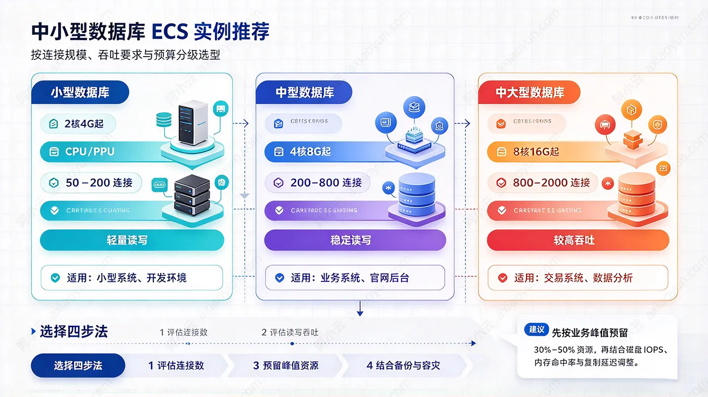 中小型数据库ECS实例规格族选型推荐