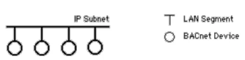 第三章：什么是 BACnet/IP 网络