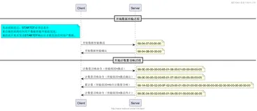 IEC104初学者教程，第九章：计数量召唤流程详解