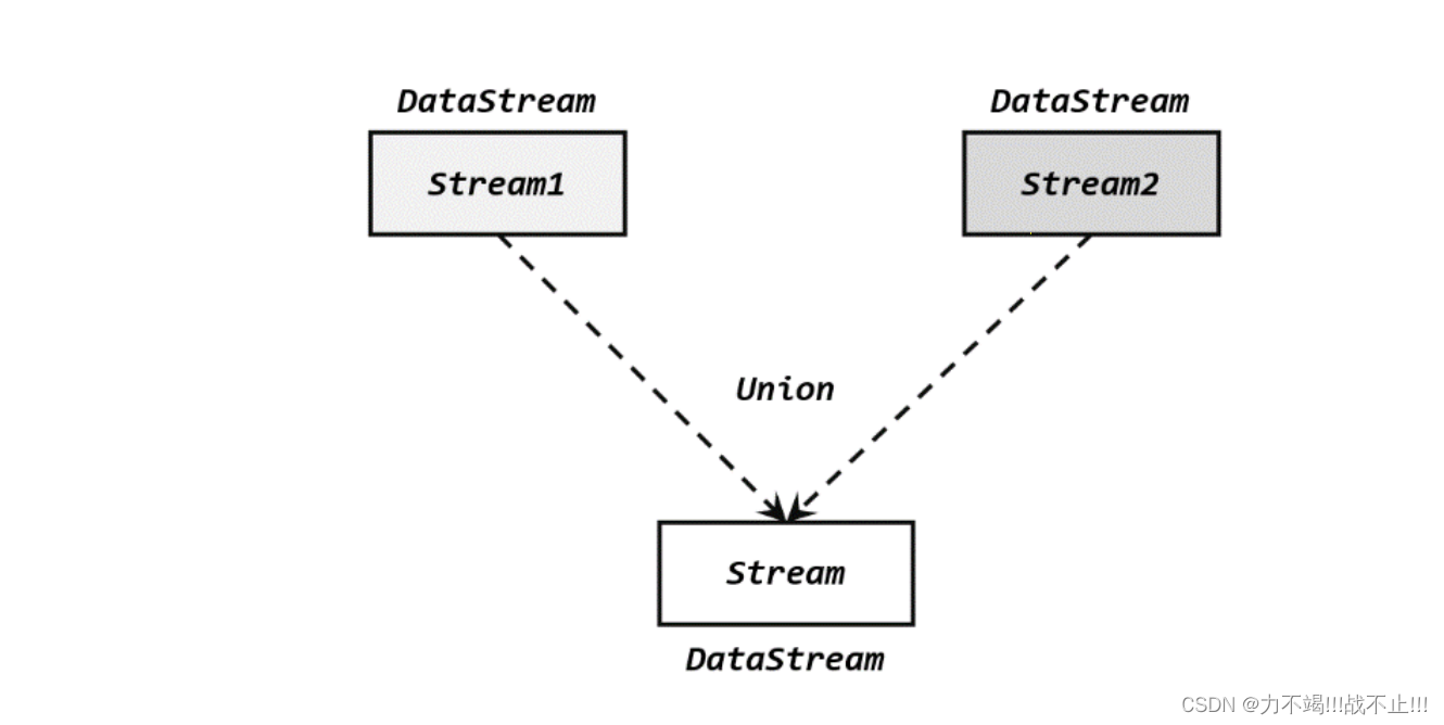 Flink多流转换(Flink Stream Unoin、Flink Stream Connect、Flink Stream Window ...