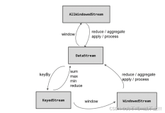 Flink数据流类型之间的转换(WindowedStream、DataStream、KeyedStream、AllWindowStream之间的转换)