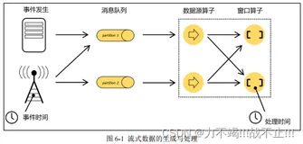 一文理解Flink 水位线(Flink Watermark）