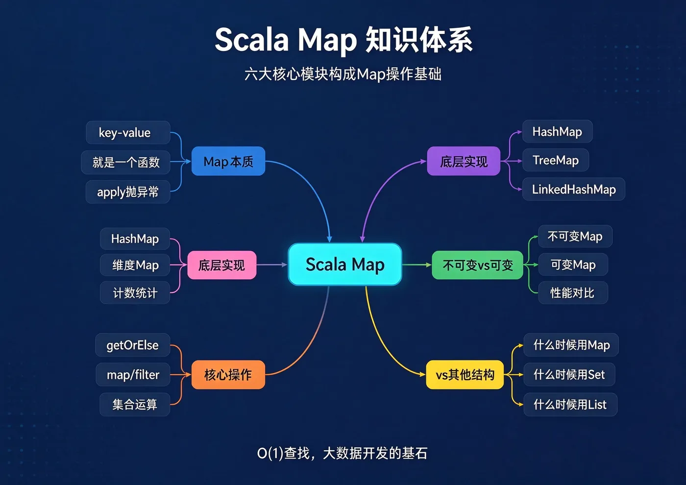 Scala Map知识体系