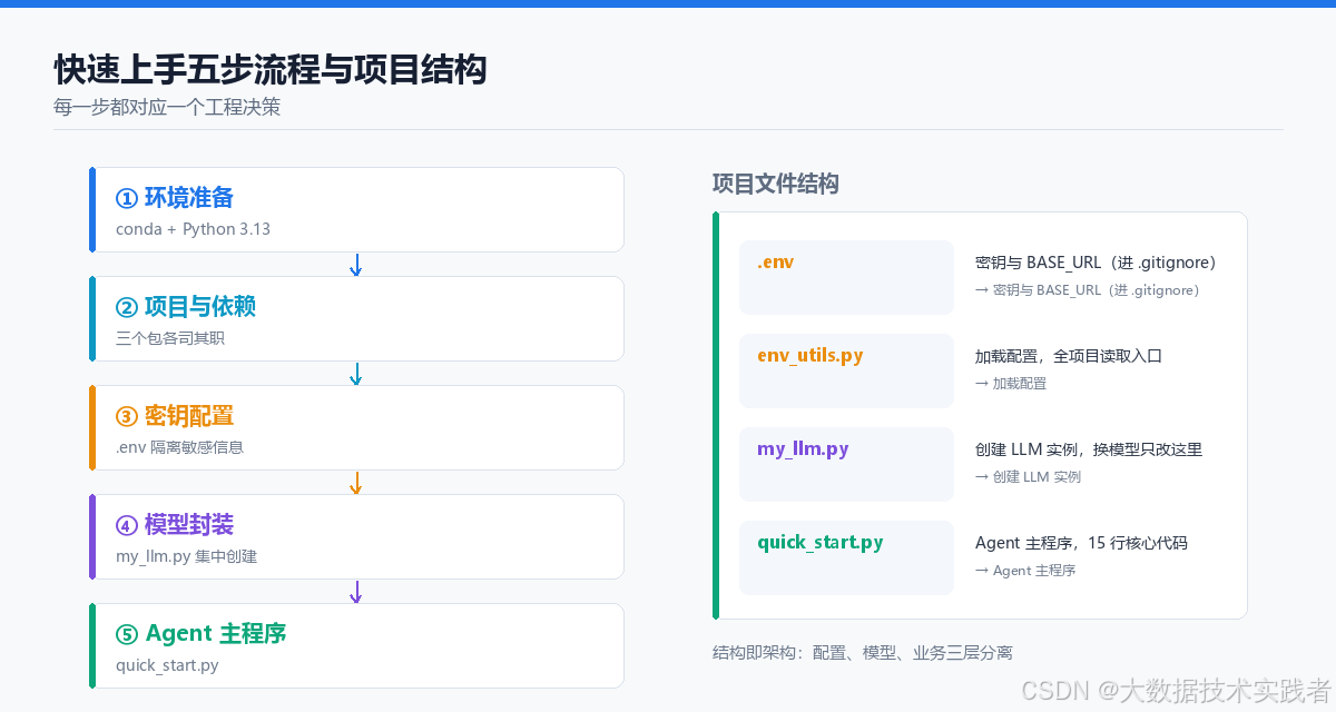 LangChain 快速上手：从零到一个会查天气的 Agent，每一步都有为什么-阿里云开发者社区