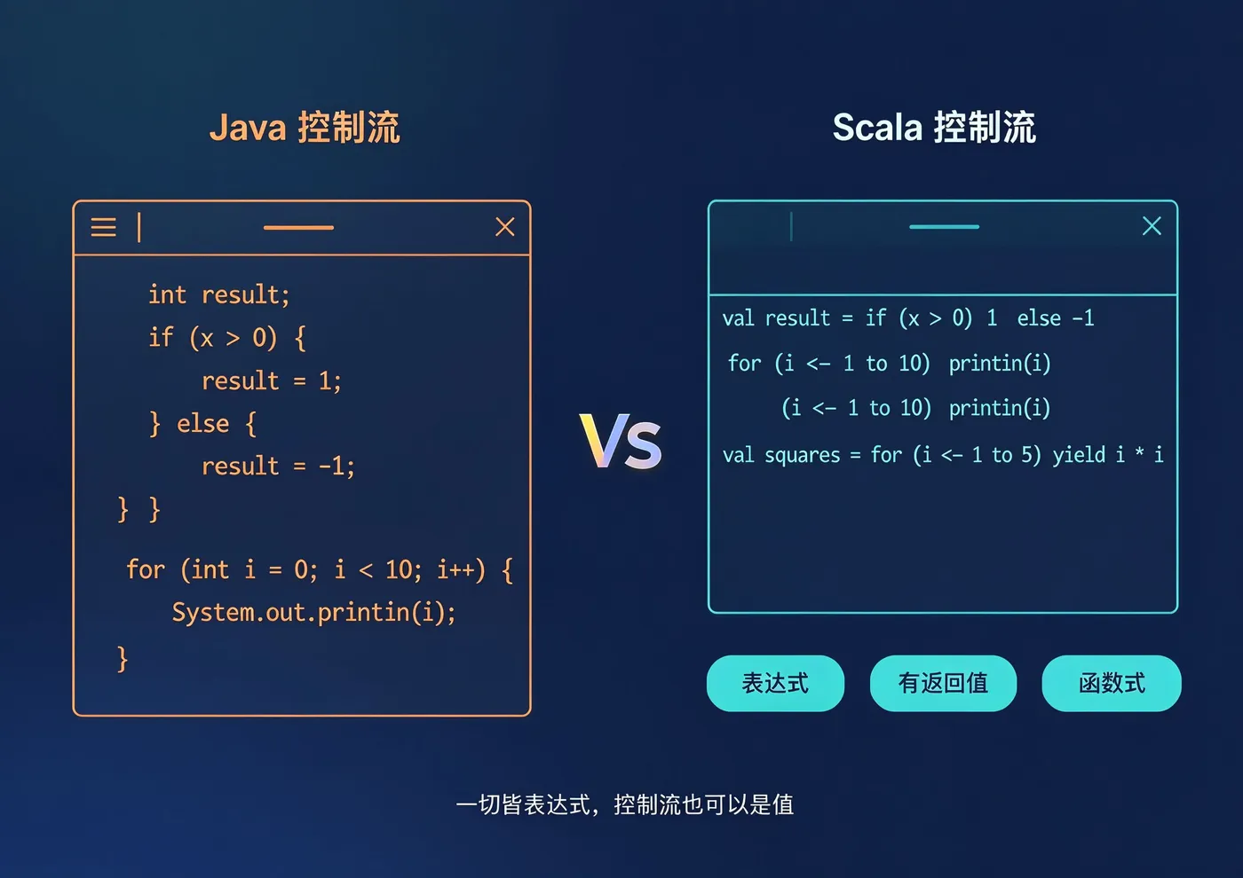 Java控制流vs Scala控制流
