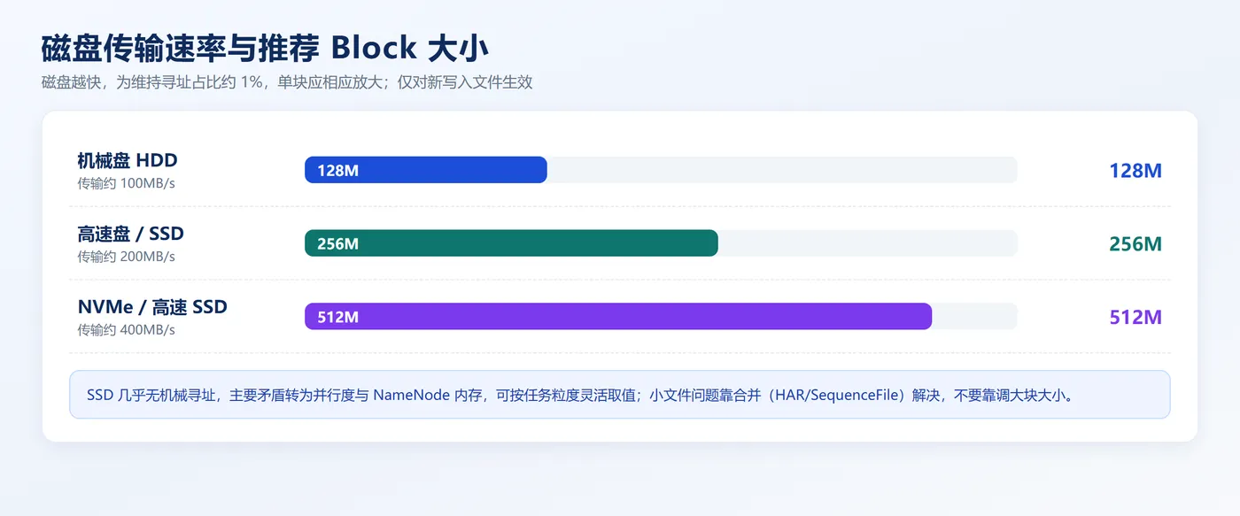 不同磁盘速率对应的 Block 建议值