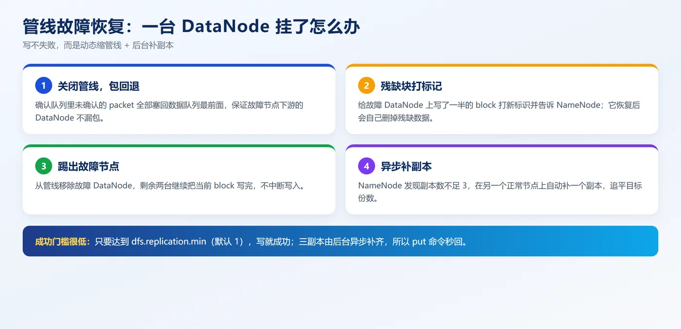 管线故障恢复流程
