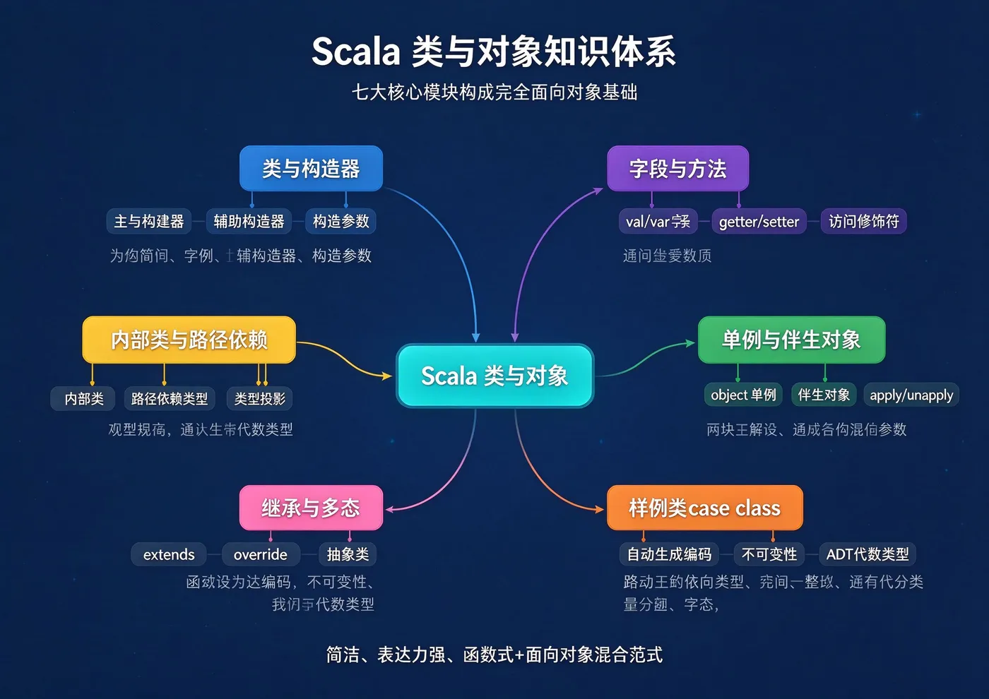 Scala类与对象知识体系