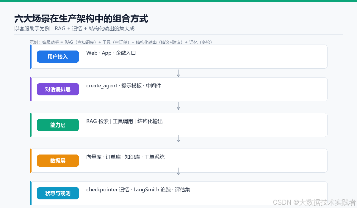 LangChain 六大使用场景：哪些值得做，哪些不值得，一张决策图说清-阿里云开发者社区