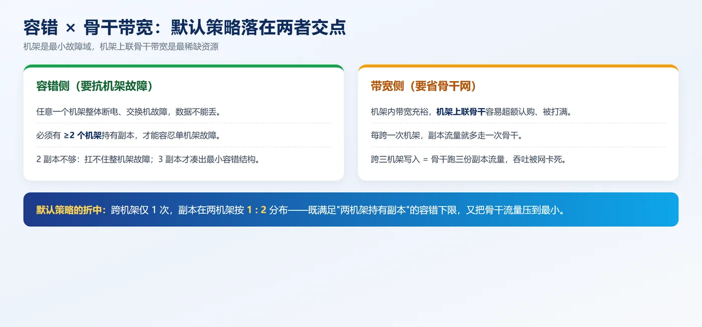 容错与网络带宽的权衡