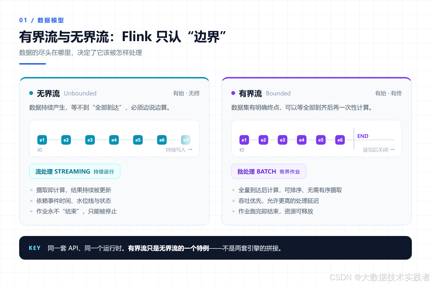 Apache Flink 2.3 概述：一条流，两种边界，一套引擎-阿里云开发者社区