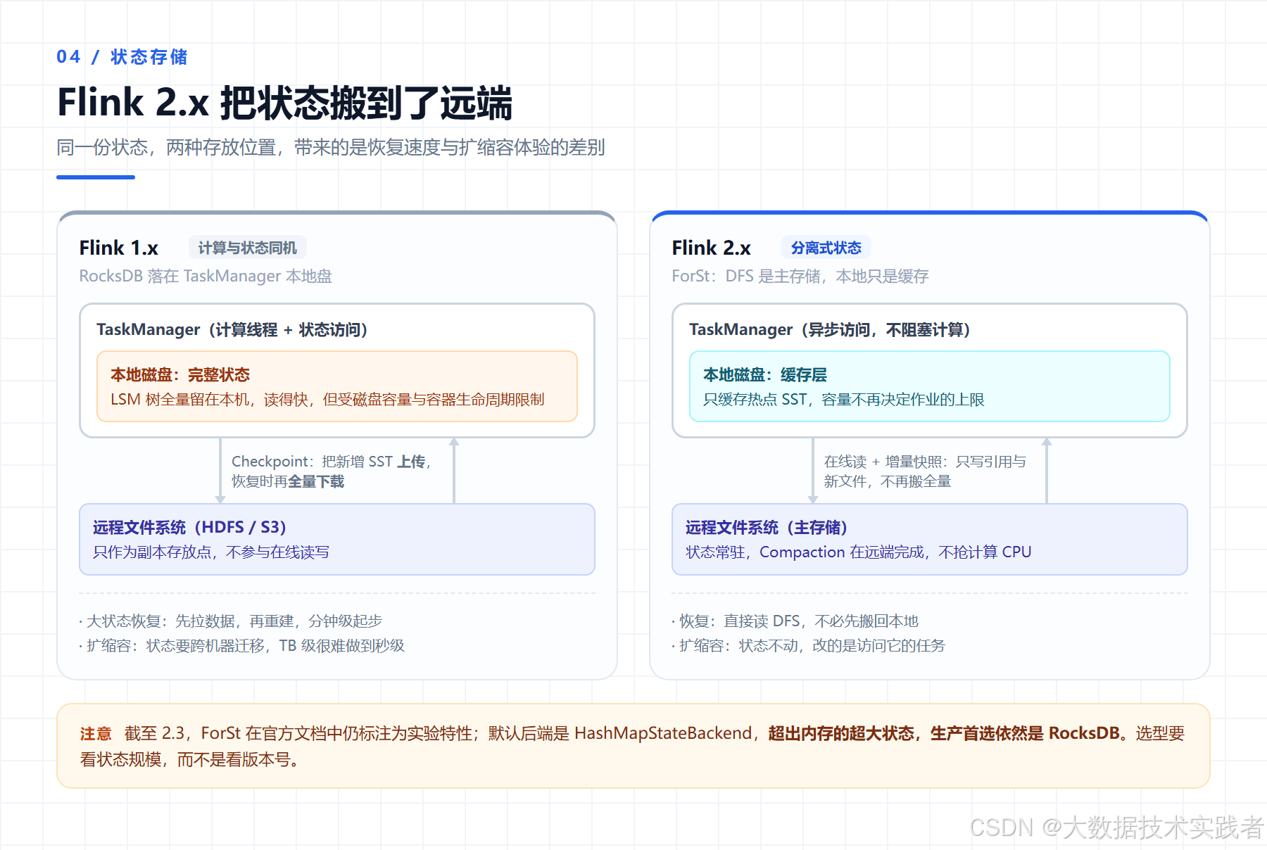 Apache Flink 2.3 概述：一条流，两种边界，一套引擎-阿里云开发者社区