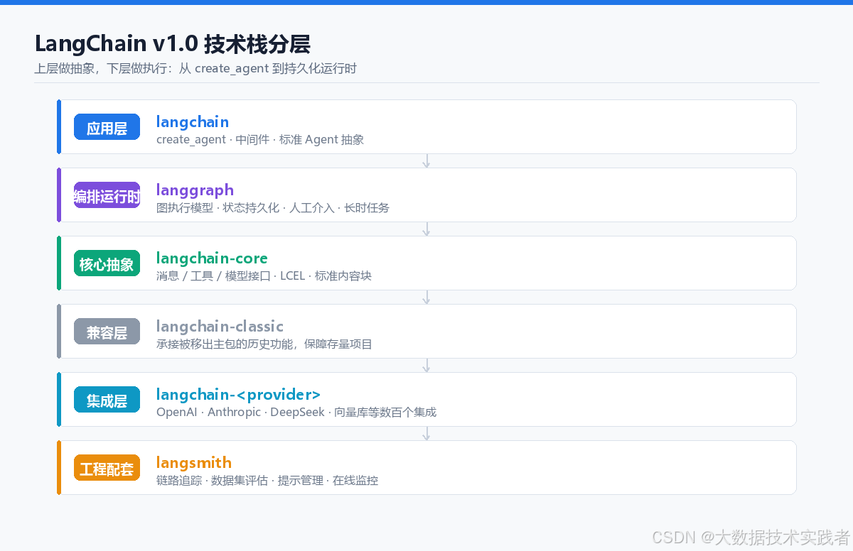 LangChain 到底是什么：从链式连接到 Agent 运行时，讲透 v1.0 的核心概念-阿里云开发者社区