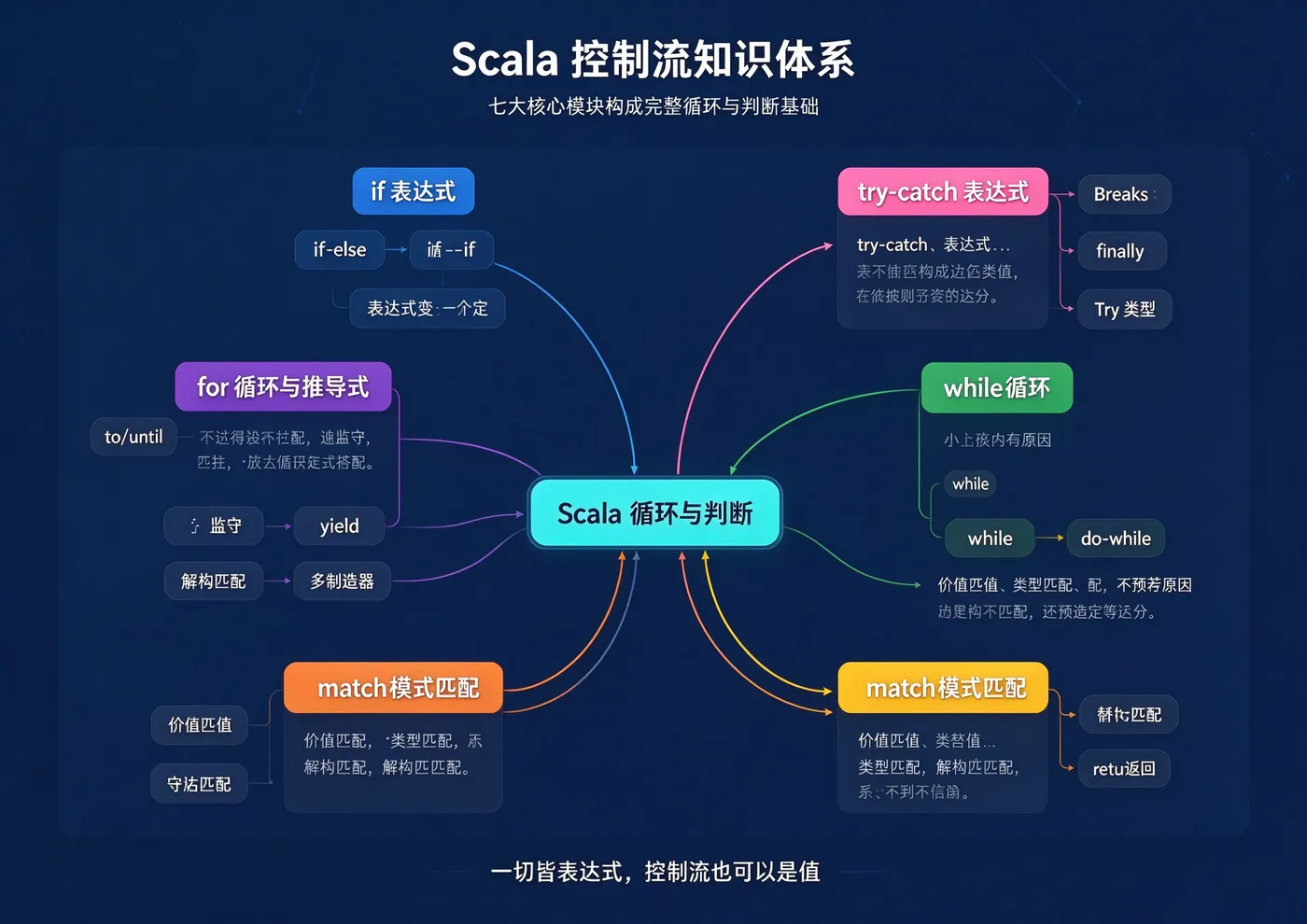 Scala控制流知识体系