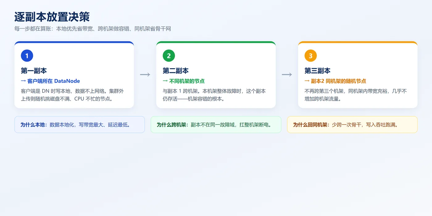 副本放置决策流程