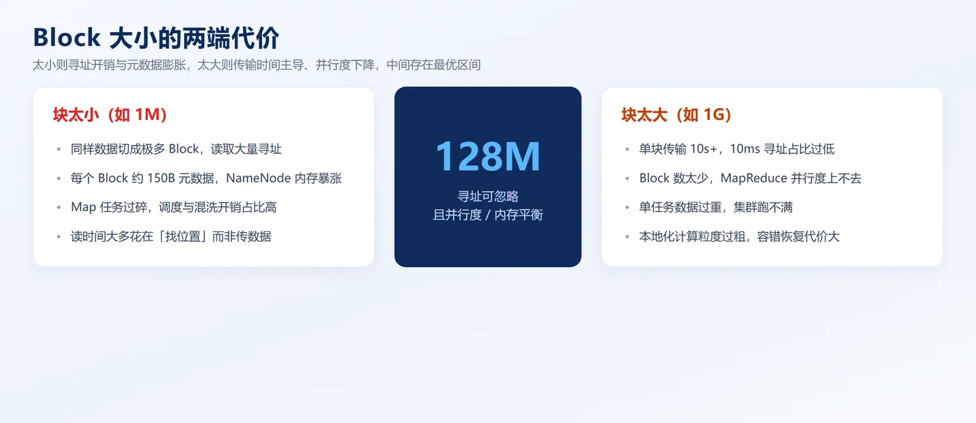 Block 大小的两端代价