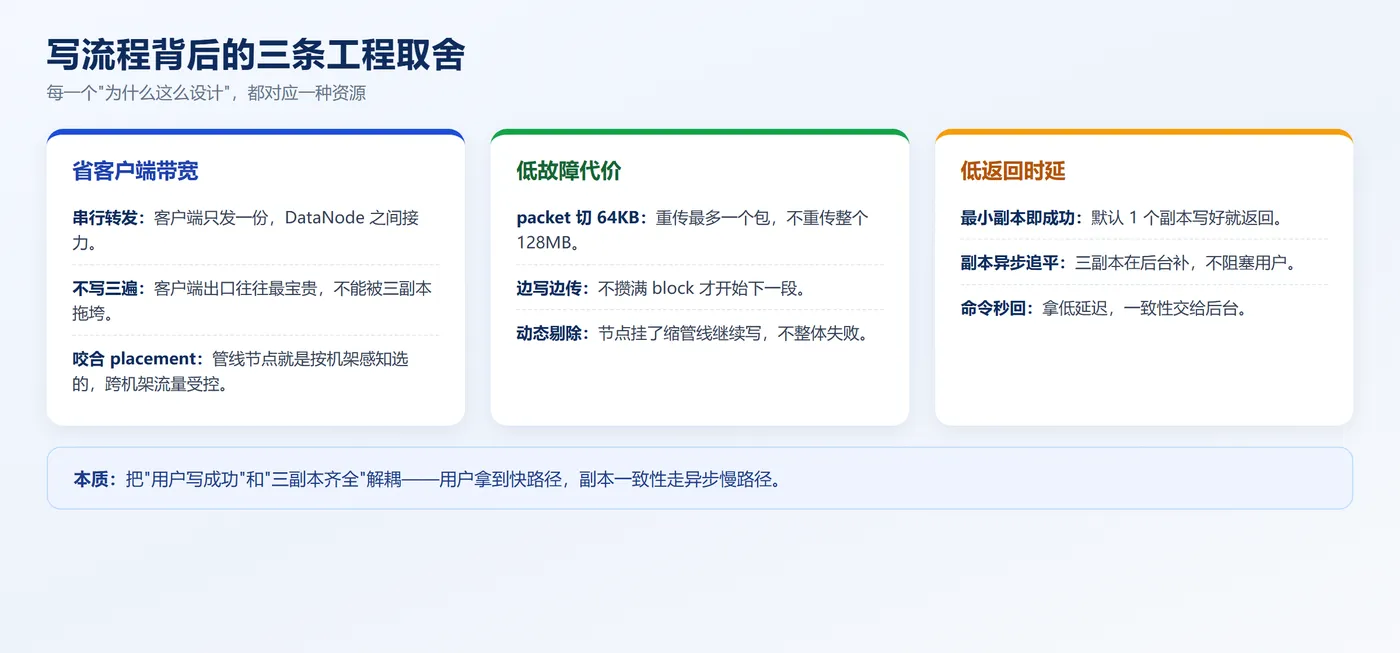 写流程的设计取舍