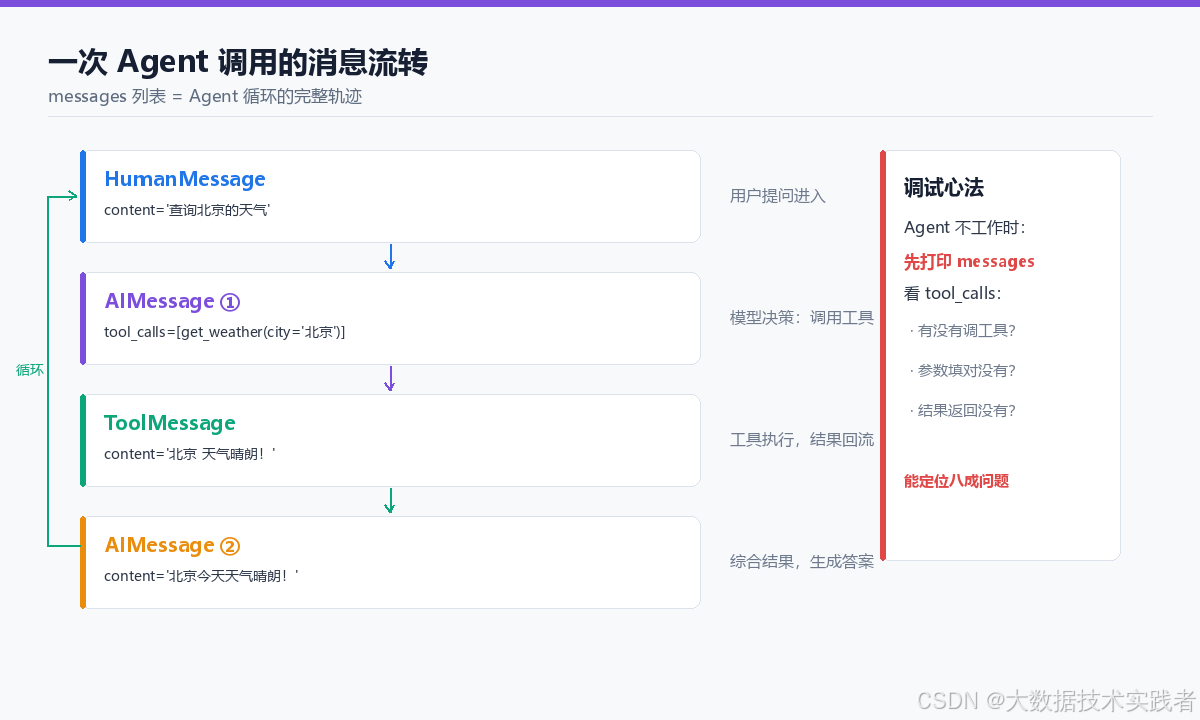 LangChain 快速上手：从零到一个会查天气的 Agent，每一步都有为什么-阿里云开发者社区