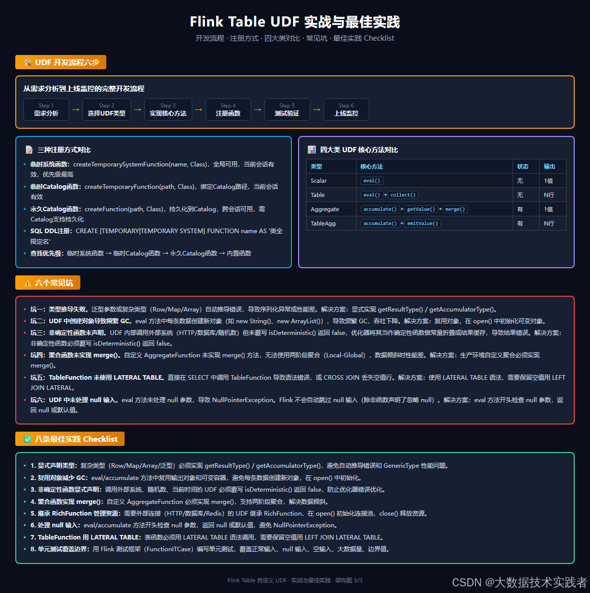 Flink SQL 之 Table 自定义 UDF 原理及代码实现：从标量函数到表聚合函数与 TopN 实战-阿里云开发者社区