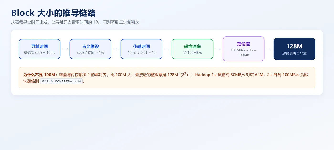 Block 大小的推导过程