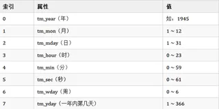 python——时间模块