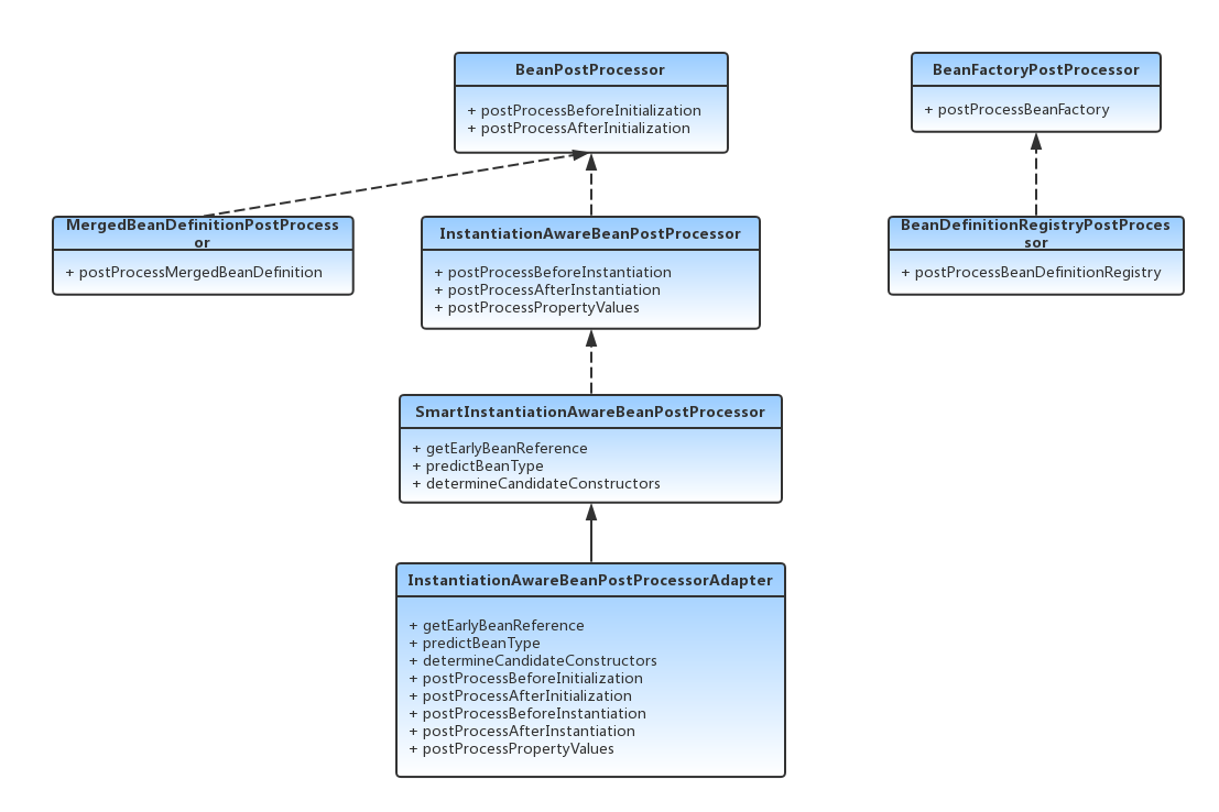 SpringBoot2 | Spring IOC 流程中核心扩展接口的12个扩展点源码分析（十一）