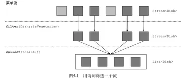 Java8实战-使用Stream