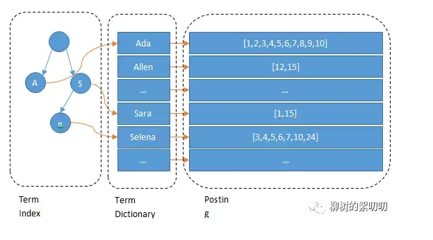 Elasticsearch 的倒排索引