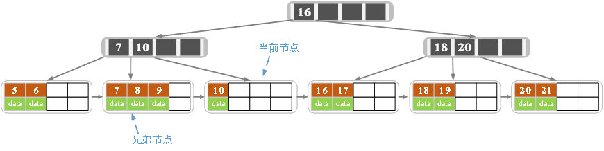 B树和B+树的插入、删除图文详解