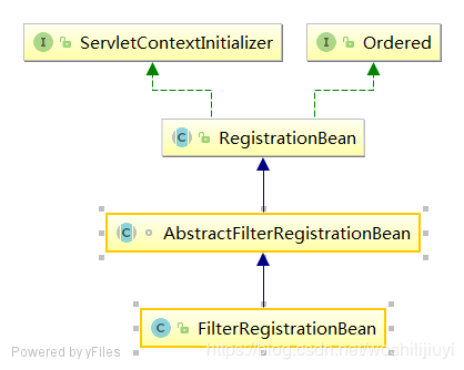 SpringBoot FilterRegistrationBean注册与FilterChain责任链实现原理源码分析-开发者社区-阿里云