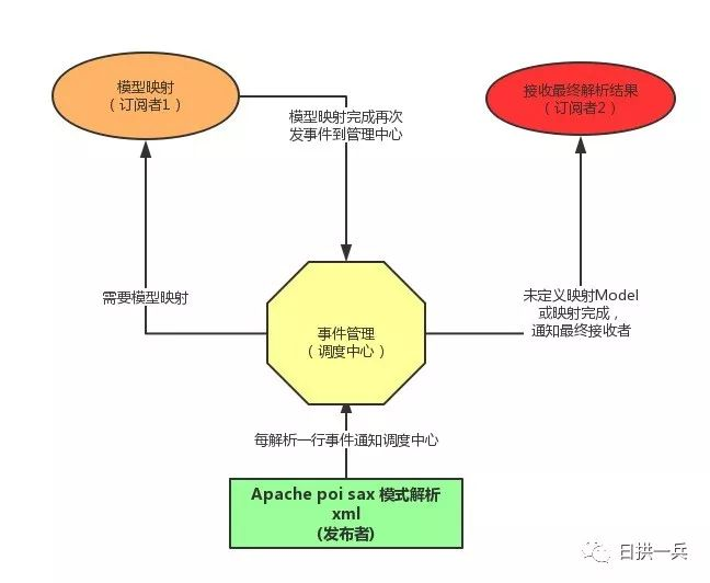 读取Excel还用POI？试试这款开源工具EasyExcel