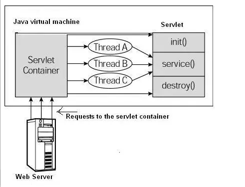 Spring5源码（51）-Servlet知识点回顾以及SpringMVC分析入口