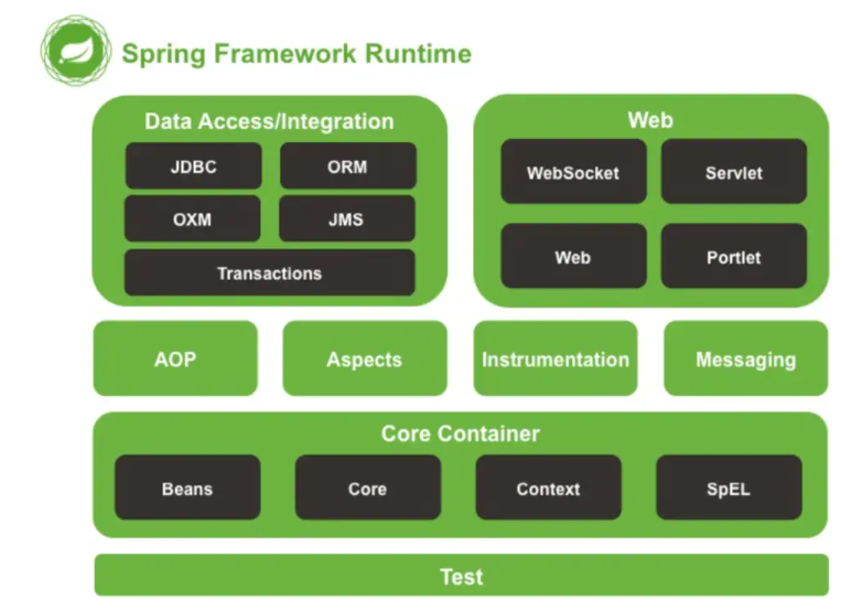 Spring5源码（11）-Spring框架简介