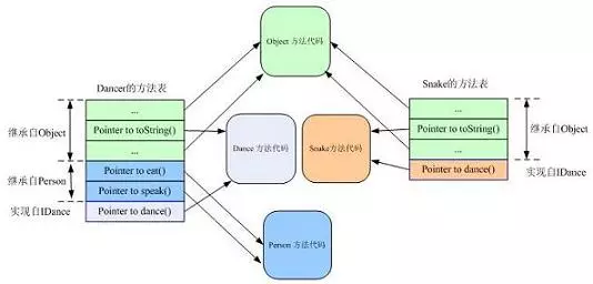 Java基础3-JVM层面理解Java继承、封装、多态的实现原理（一）