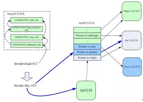 Java基础3-JVM层面理解Java继承、封装、多态的实现原理（一）