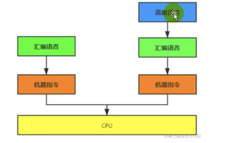 JVM(一)-JVM与Java体系结构