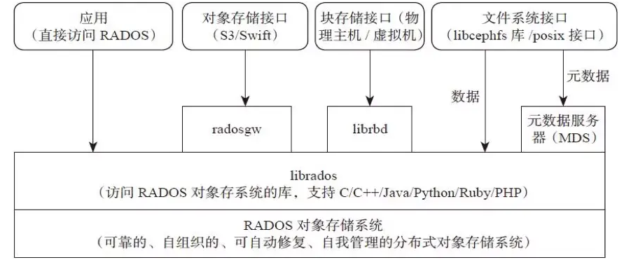 Ceph介绍及原理架构分享