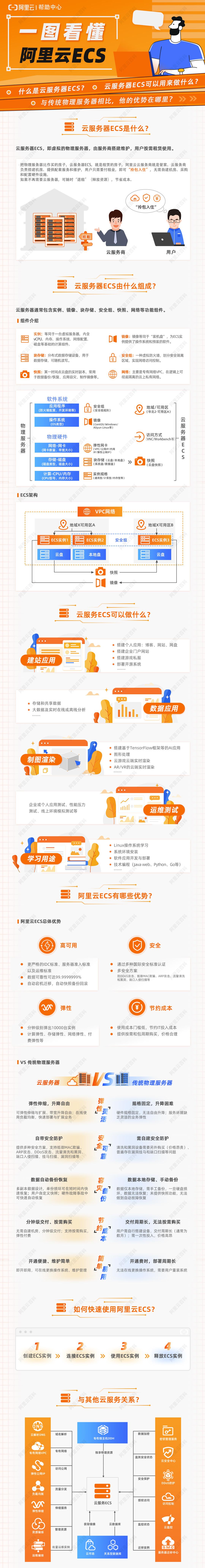 阿里云服务器ECS是什么?一张图看懂云服务器ECS全解析