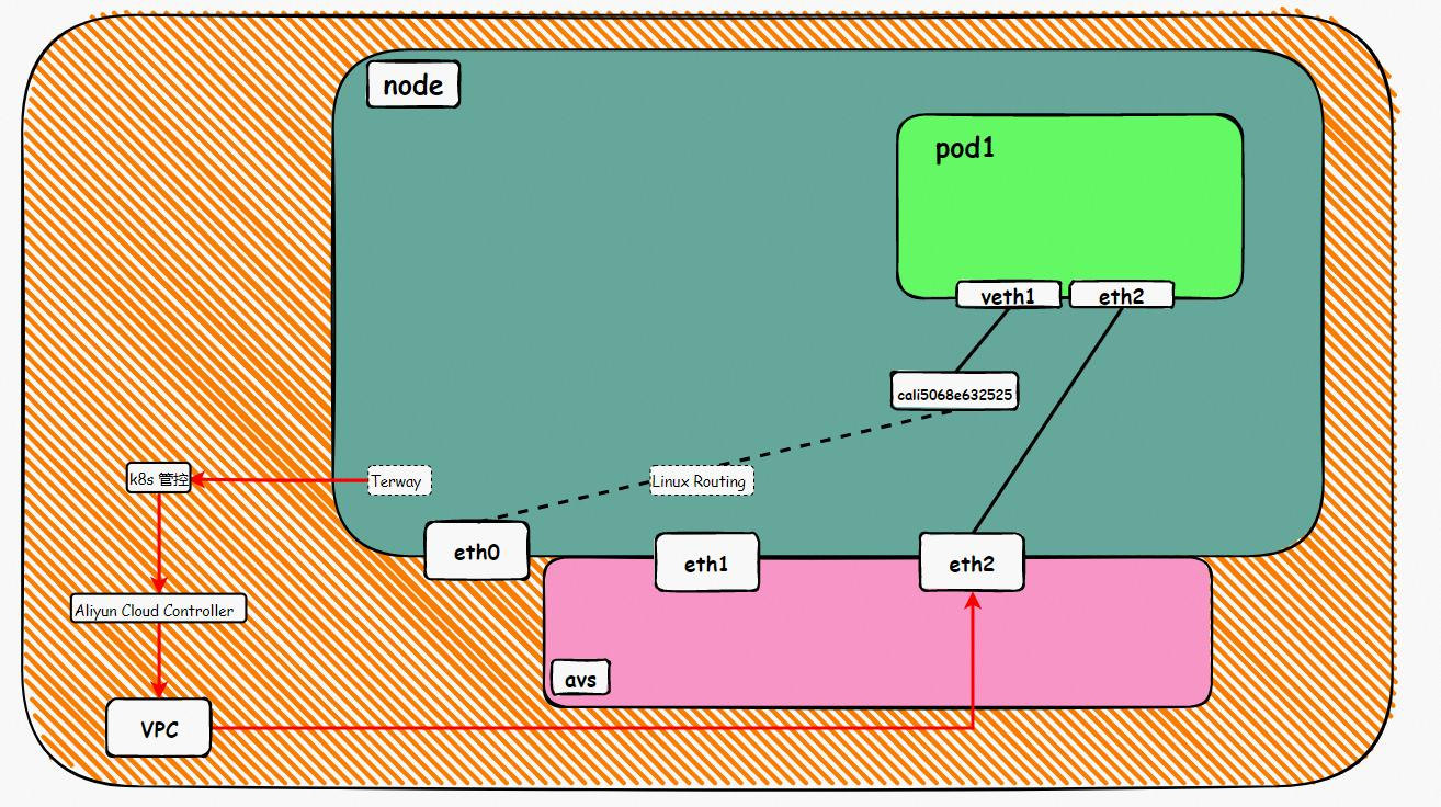 《云原生网络数据面可观测性最佳实践》——二、全景剖析阿里云容器网络数据链路——2. Terway ENI 模式架构设计（上）
