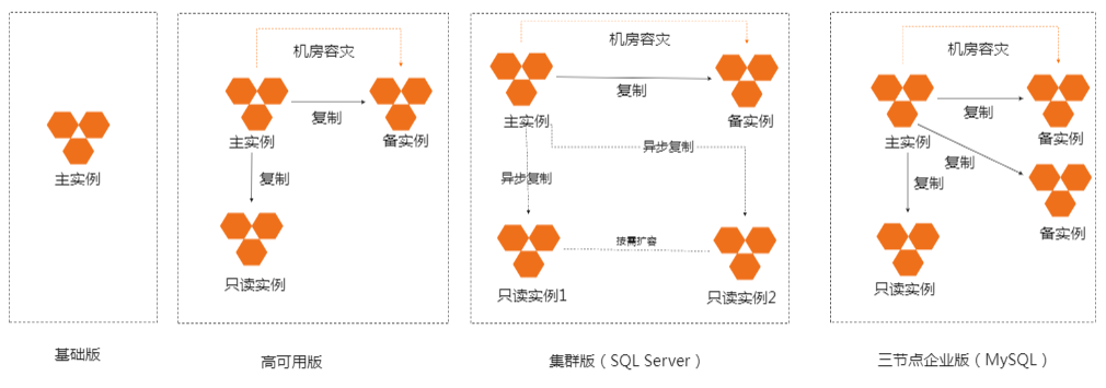 《阿里云认证的解析与实战-云计算ACP认证》——云计算ACP训练营第3天——二、云数据库RDS