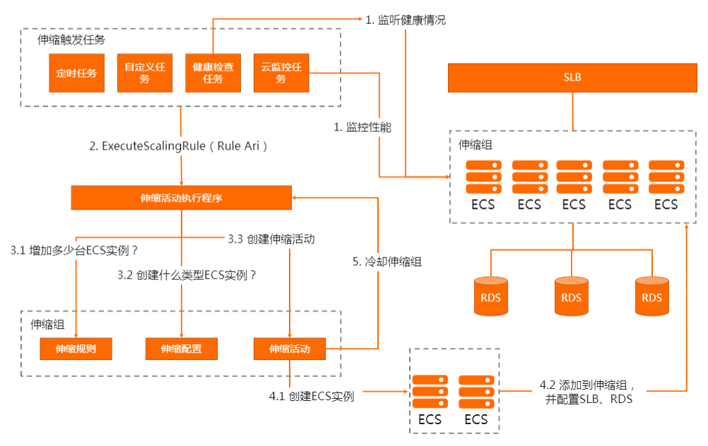 《阿里云认证的解析与实战-云计算ACP认证》——云计算ACP训练营第4天——二、弹性伸缩AS-阿里云开发者社区