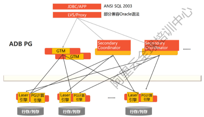 《阿里云认证的解析与实战-数据仓库ACP认证》——云原生数据仓库AnalyticDB PostgreSQL版解析与实践（上）——二、产品架构及原理