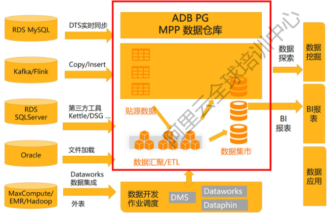 《阿里云认证的解析与实战-数据仓库ACP认证》——云原生数据仓库AnalyticDB PostgreSQL版解析与实践（上）——一、产品概述