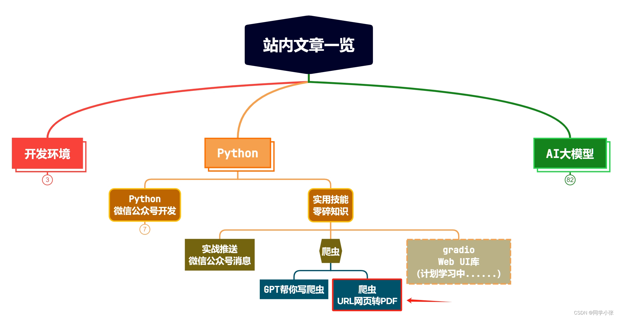 【Python实用技能】建议收藏：自动化实现网页内容转PDF并保存的方法探索（含代码，亲测可用）
