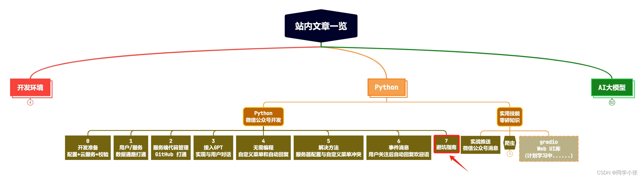 【Python + 微信】微信公众号开发避坑指南