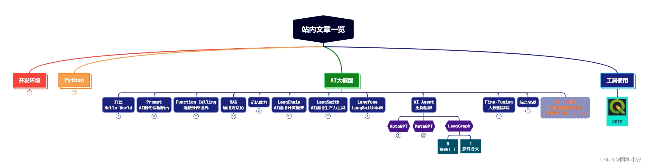 【AI Agent系列】【LangGraph】1. 进阶实战：给你的 LangGraph 加入条件分支（Conditional edges）