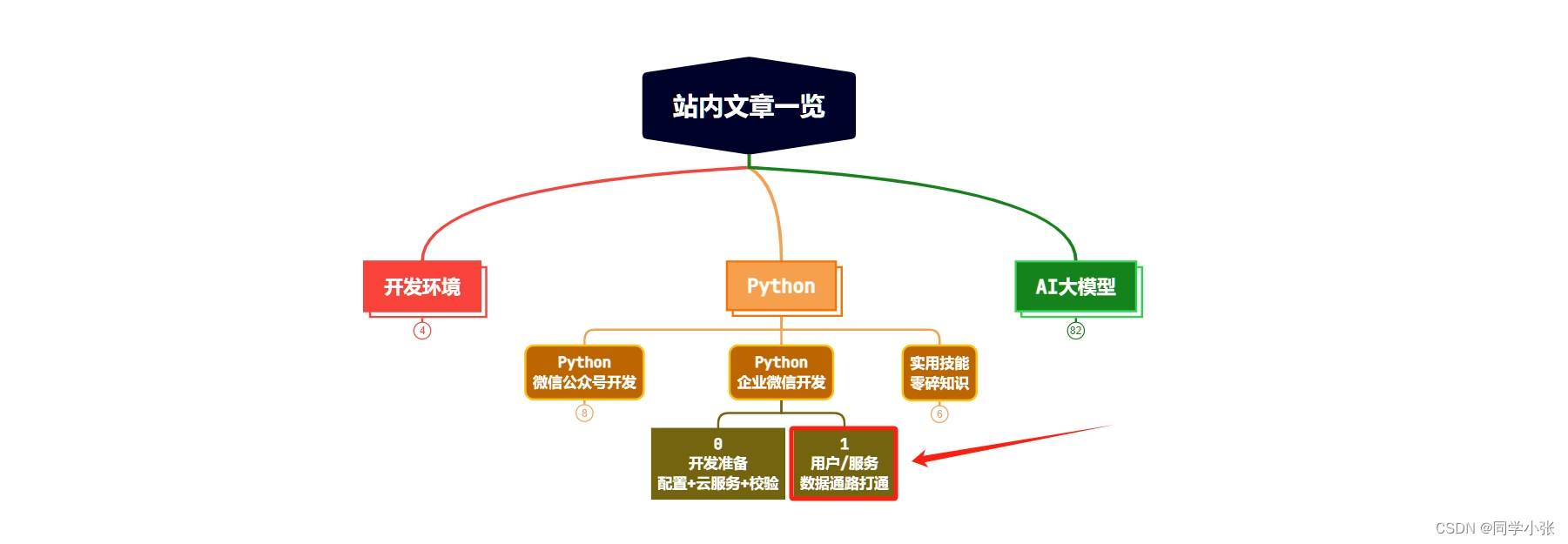 【Python+微信】【企业微信开发入坑指北】1. 数据链路打通：接收用户消息处理并回复